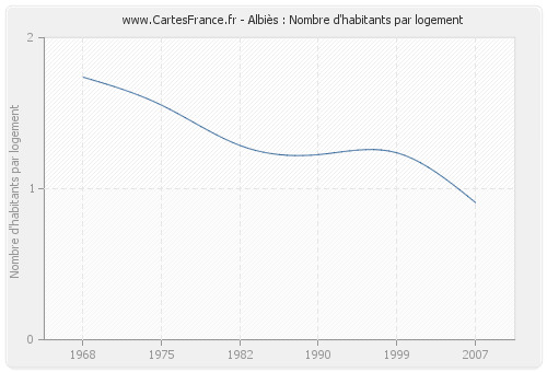 Albiès : Nombre d'habitants par logement