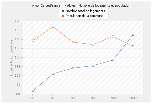 Albiès : Nombre de logements et population