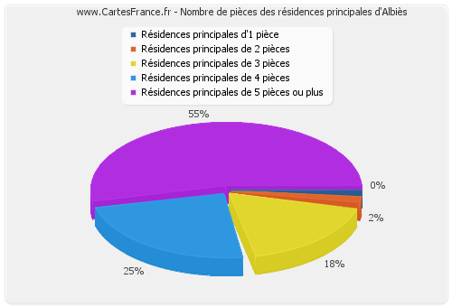 Nombre de pièces des résidences principales d'Albiès