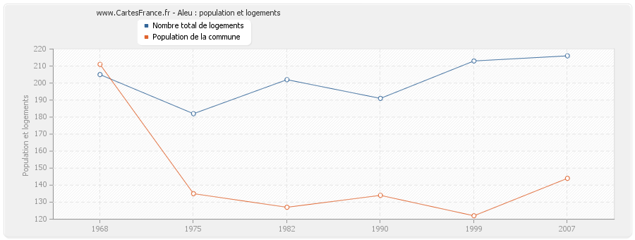 Aleu : population et logements