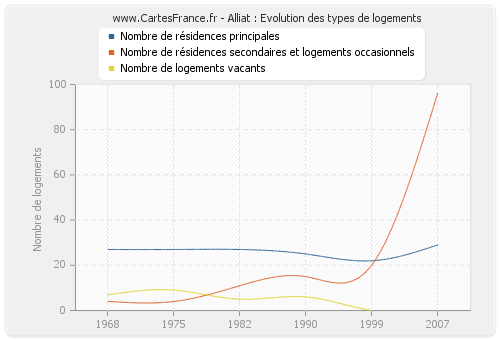 Alliat : Evolution des types de logements