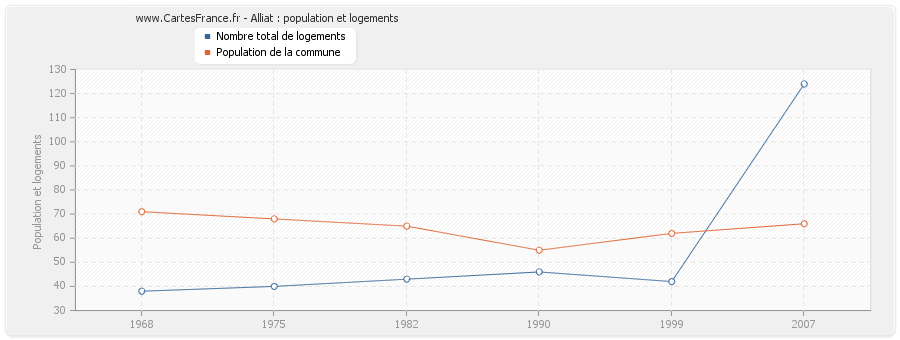 Alliat : population et logements