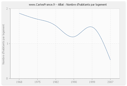 Alliat : Nombre d'habitants par logement