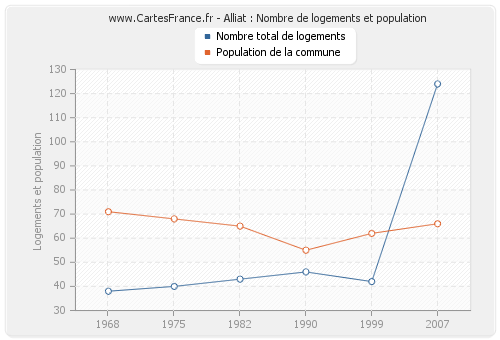 Alliat : Nombre de logements et population