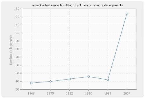 Alliat : Evolution du nombre de logements