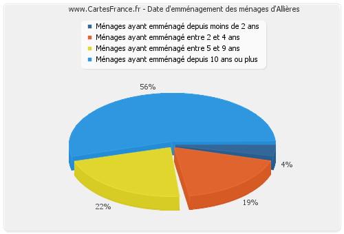 Date d'emménagement des ménages d'Allières