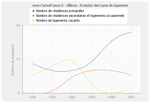 Allières : Evolution des types de logements