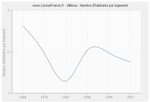 Allières : Nombre d'habitants par logement