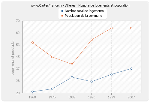 Allières : Nombre de logements et population