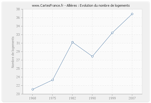 Allières : Evolution du nombre de logements