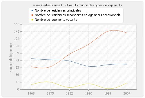 Alos : Evolution des types de logements