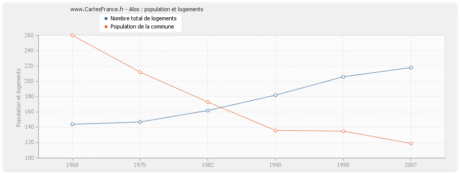 Alos : population et logements