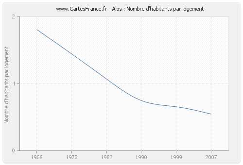 Alos : Nombre d'habitants par logement