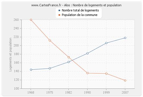 Alos : Nombre de logements et population