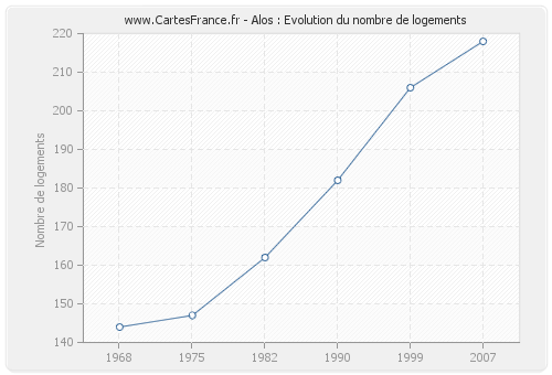 Alos : Evolution du nombre de logements