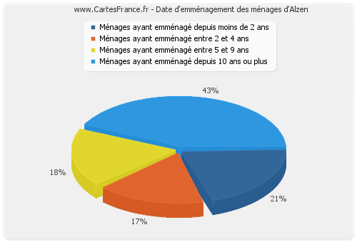 Date d'emménagement des ménages d'Alzen