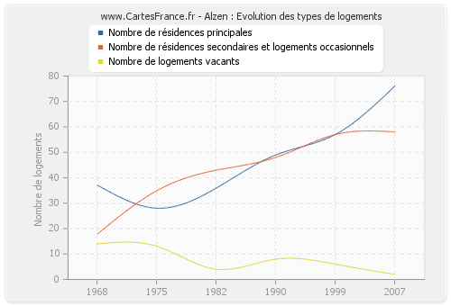 Alzen : Evolution des types de logements