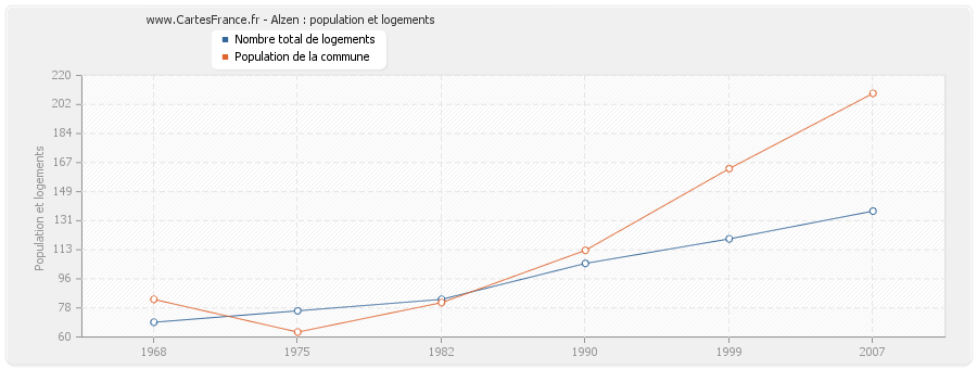 Alzen : population et logements