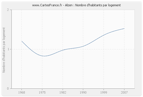 Alzen : Nombre d'habitants par logement