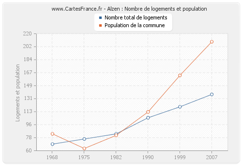 Alzen : Nombre de logements et population