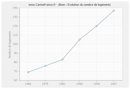 Alzen : Evolution du nombre de logements