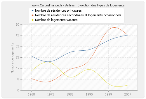 Antras : Evolution des types de logements