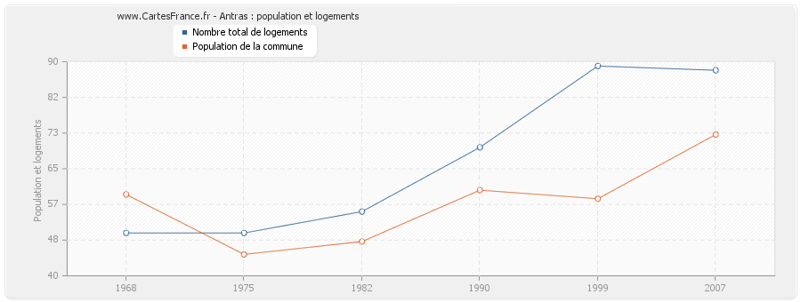 Antras : population et logements