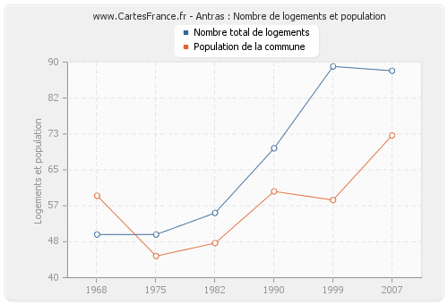 Antras : Nombre de logements et population