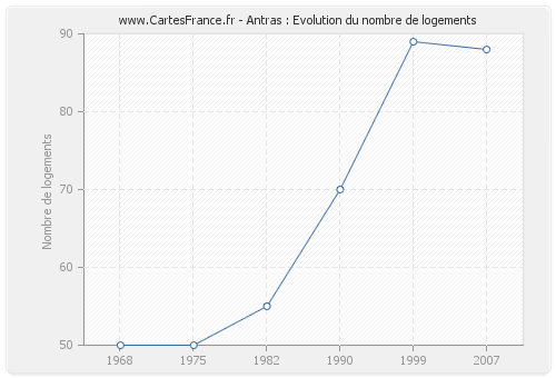 Antras : Evolution du nombre de logements