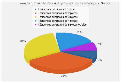 Nombre de pièces des résidences principales d'Antras