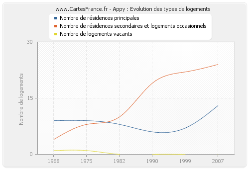 Appy : Evolution des types de logements