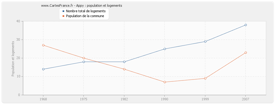 Appy : population et logements