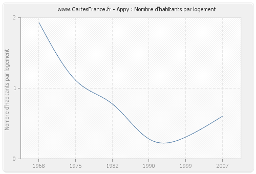 Appy : Nombre d'habitants par logement