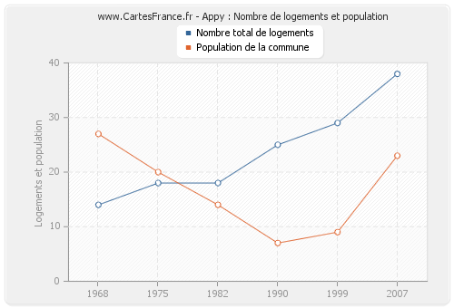 Appy : Nombre de logements et population