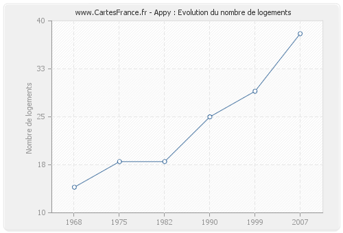 Appy : Evolution du nombre de logements