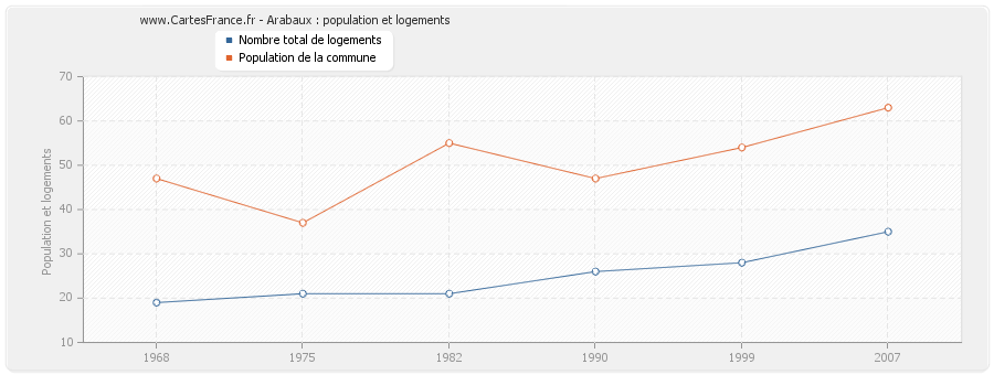 Arabaux : population et logements