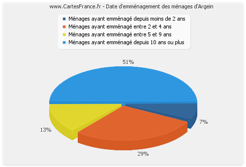 Date d'emménagement des ménages d'Argein