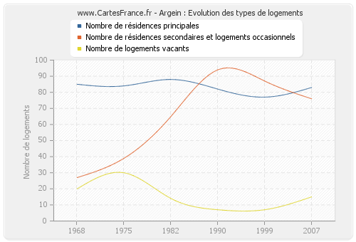 Argein : Evolution des types de logements