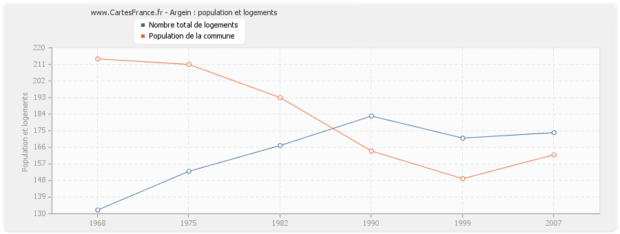 Argein : population et logements