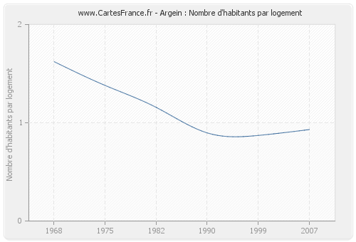 Argein : Nombre d'habitants par logement