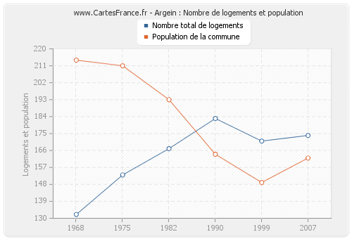 Argein : Nombre de logements et population