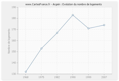 Argein : Evolution du nombre de logements