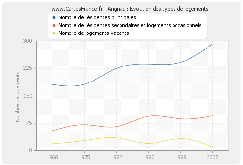 Arignac : Evolution des types de logements