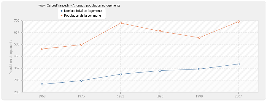 Arignac : population et logements