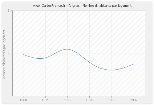 Arignac : Nombre d'habitants par logement