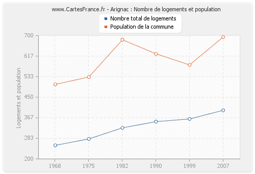 Arignac : Nombre de logements et population