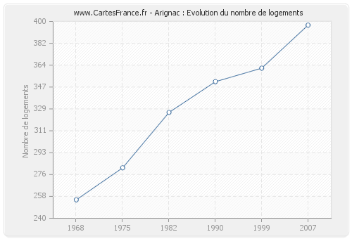 Arignac : Evolution du nombre de logements