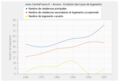 Arnave : Evolution des types de logements