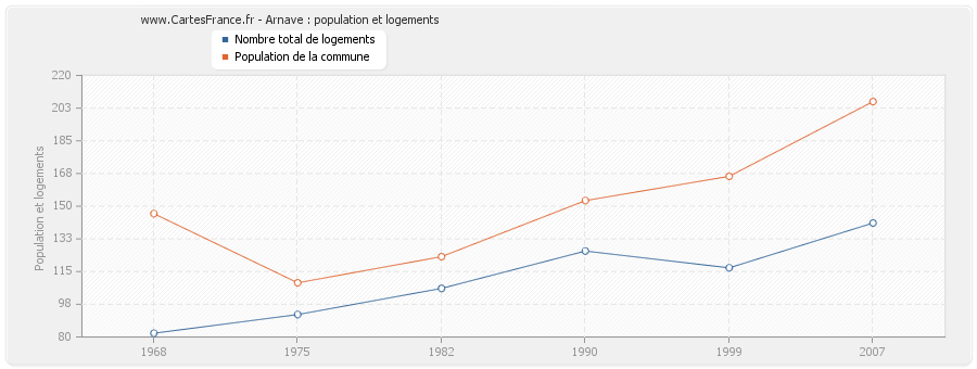 Arnave : population et logements