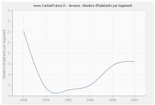 Arnave : Nombre d'habitants par logement